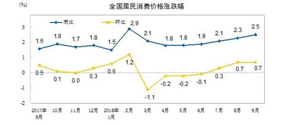 中国9月CPI同比上涨2.5% 为7个月新高