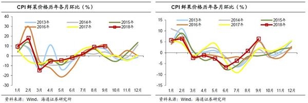 海通宏观姜超：预测10月CPI将回落 不必担心滞胀