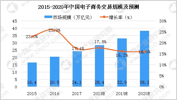 资料来源:互联网周刊、中商产业研究院整理