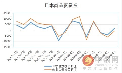 日本9月商品贸易帐数据好于预期