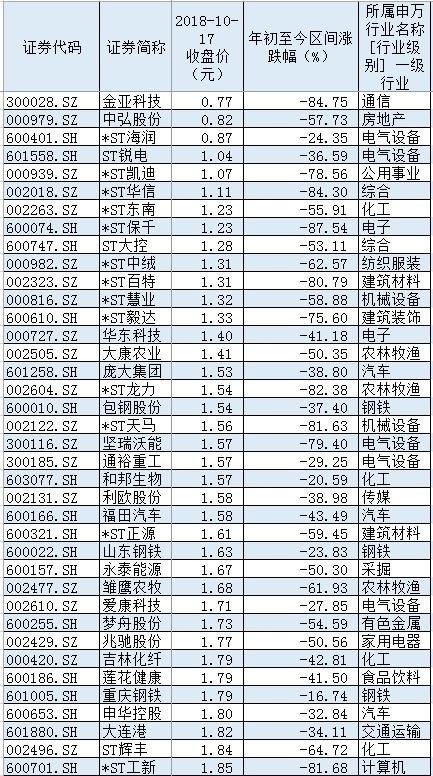 A股已有59股股价低于2元：只比沪指1664点时少4家