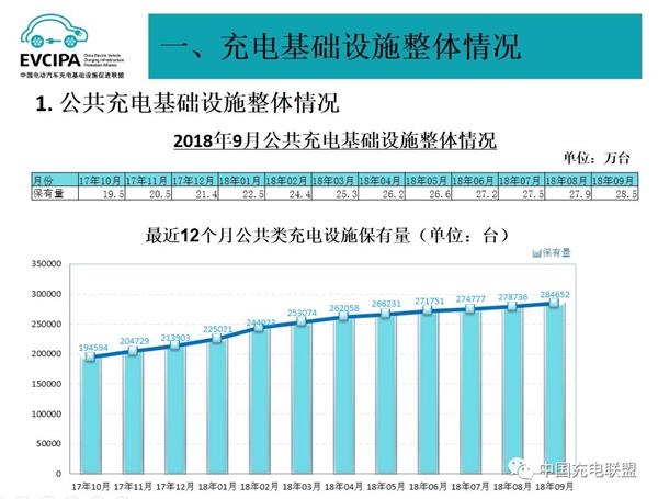 2018年9月电动汽车充电桩市场分析：公共充电桩同比增长49.4%（附图表）