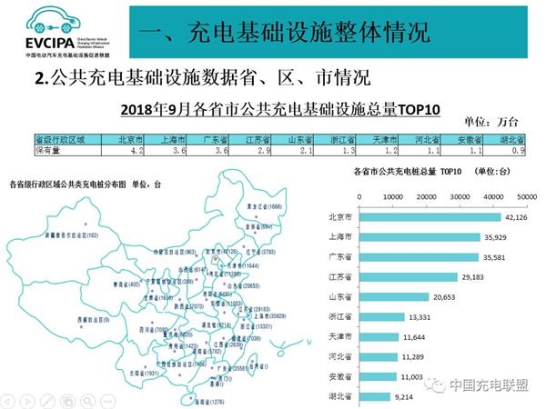 2018年9月电动汽车充电桩市场分析：公共充电桩同比增长49.4%（附图表）