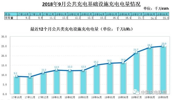 2018年9月电动汽车充电桩市场分析：公共充电桩同比增长49.4%（附图表）