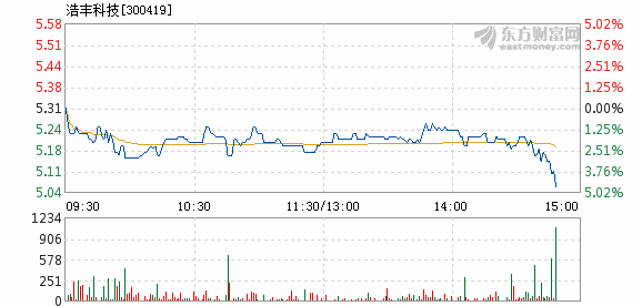 浩丰科技10月18日加速下跌