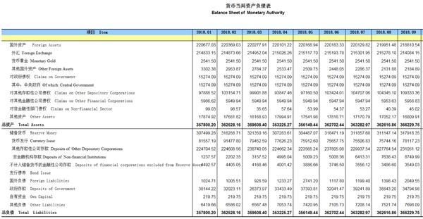 9月央行口径外汇占款余额减少1193.95亿元
