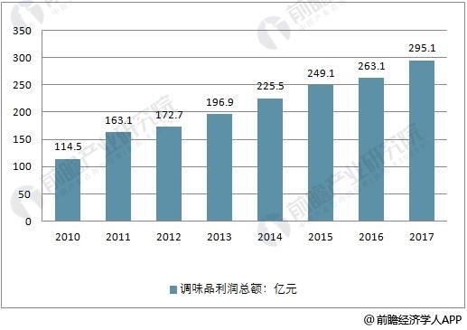 2010-2017年中国调味品行业利润总额走势
