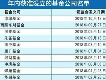 今年新设基金公司尚无一家有公募产品发行设立