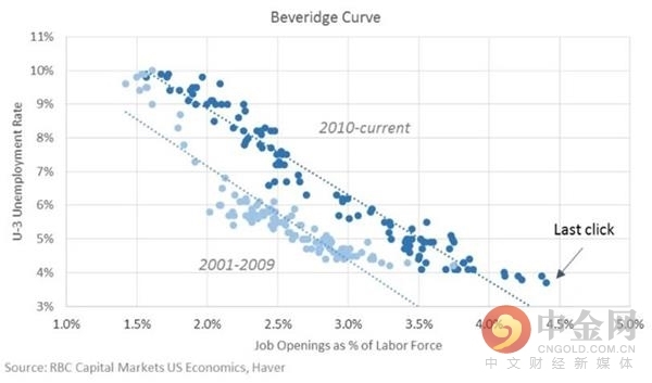 两张图表显示 美国失业率可能会大幅下降