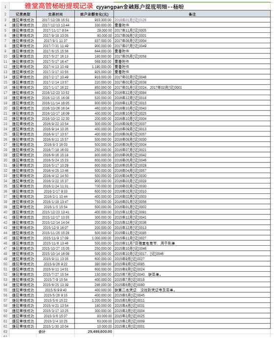 <strong>部分雅堂金融高管提现记录</strong>