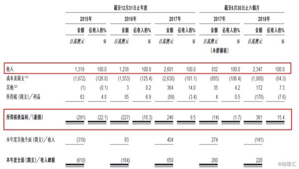 个人无抵押无担保公司_担保费收入(3)