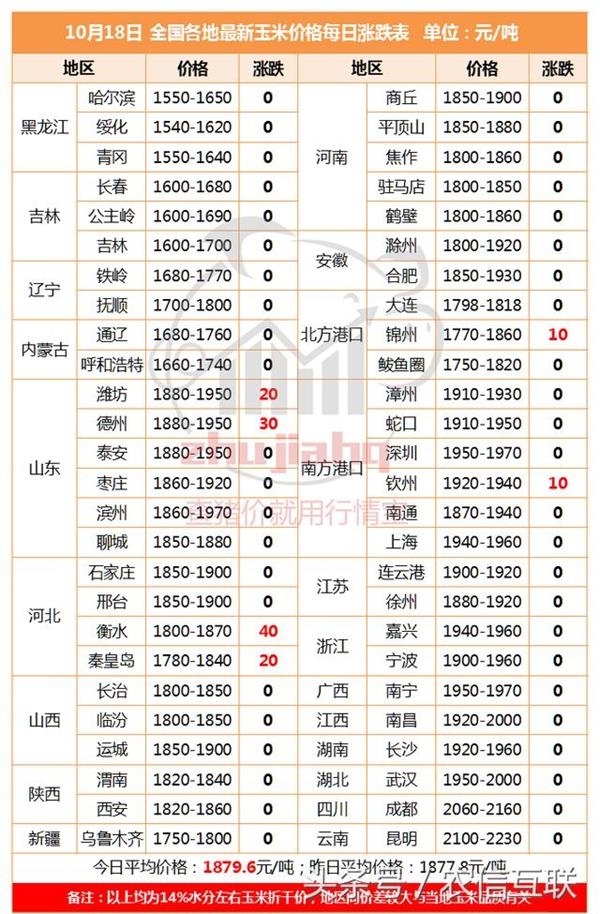 山东玉米减产明显 玉米价格却在1元碰壁 未来