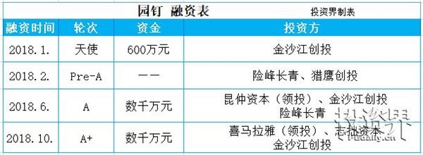 快讯|校内教师服务工具提供商园钉完成A+轮数千万元融资