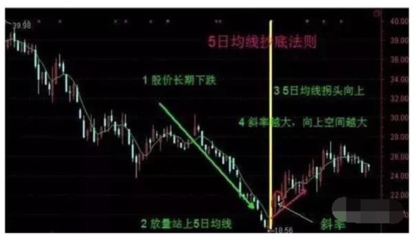 5日均线四大原则2.png