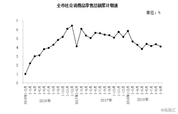 1-3季度北京社会消费品零售总额同比增长4.1%
