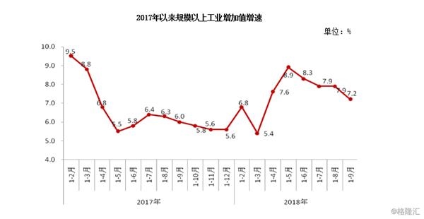 北京1-9月规模以上工业增加值增长7.2%