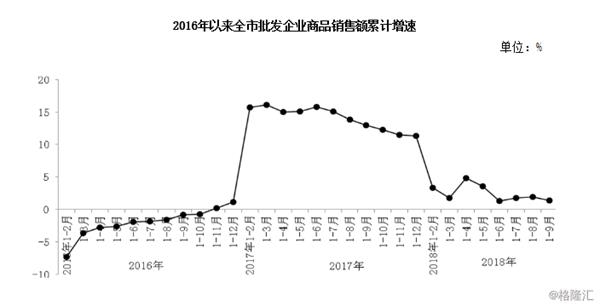 1-3季度北京批发企业商品销售额增长1.4%