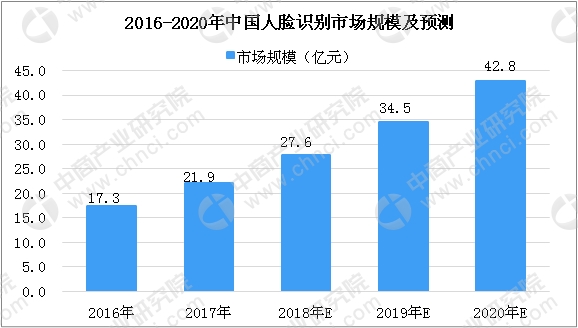 2018年中国人脸识别市场及相关上市企业分析（图）