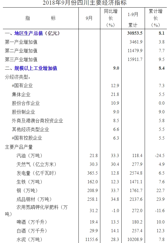 四川前三季度GDP为30853.5亿元 同比增长8.1%