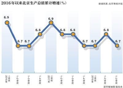 北京前三季度GDP同比增长6.7%