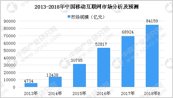 2018年8月中国移动互联网数据分析及预测:1-8月手机上网的用户数达12.