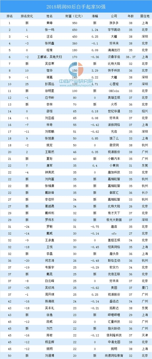 2018年中國80後富豪榜:拼多多黃錚成新首富(附榜單)