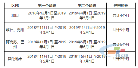 史上最长停窑！新疆地区将错峰停窑7个月