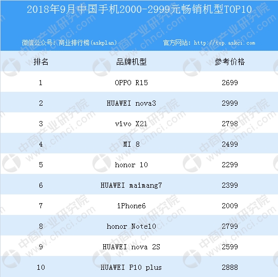 2018年9月中国2000元以上中高端手机销量排行榜