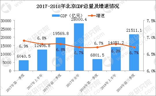 北京gdp下降了哪些产业_2015年北京市GDP同比增长6.9(3)