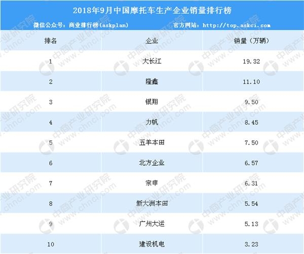 據數據顯示,2018年9月,摩托車銷量排名前十名企業(集團)為大長江