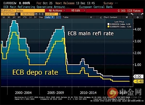 欧银如期维稳三大关键利率 财政、货币政策路径一成不变