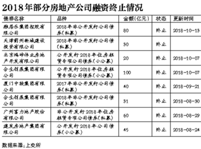 多起融资计划受阻房企遭遇资金链大考 东方财富网