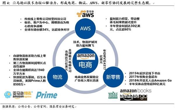 亚马逊为什么如此强大 电商 物流 Aws 新零售完整生态圈 东方财富网