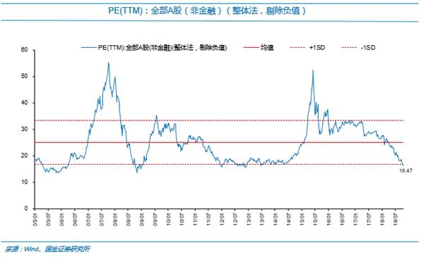 郭进证券:a股、港股、美股的最新估值是多少?