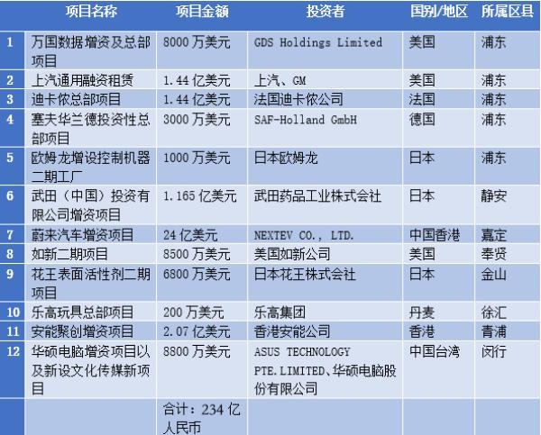 详解上海集中签约12个外资项目：超1亿美元项目有5个