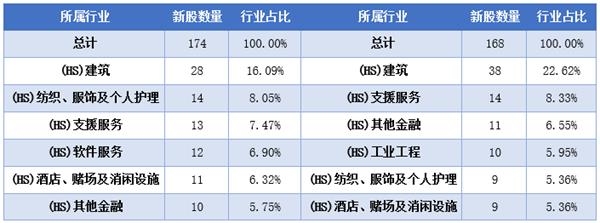 今年174家企业香港上市成功 股价破发率超76