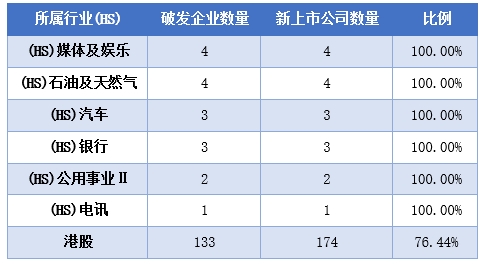 今年174家企业香港上市成功 股价破发率超76