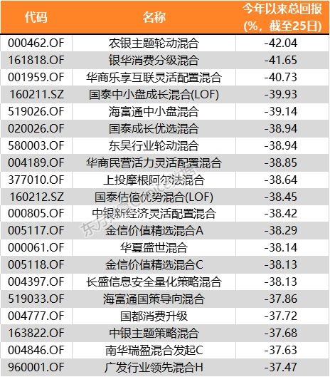 东方红再出 爆款 基金 募集3天就结束!林鹏再操