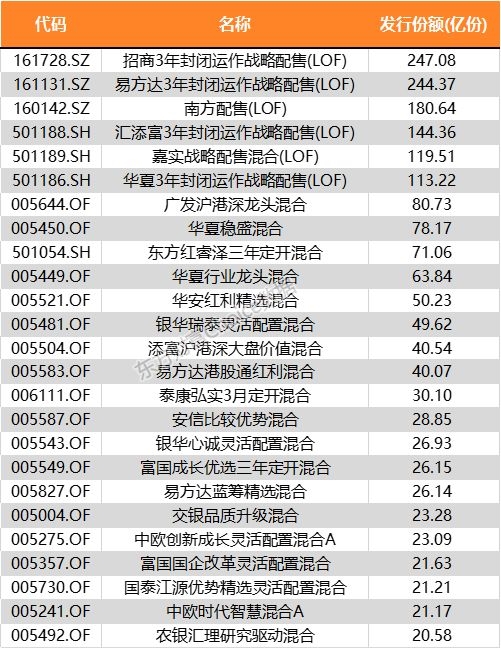 东方红再出 爆款 基金 募集3天就结束!林鹏再操