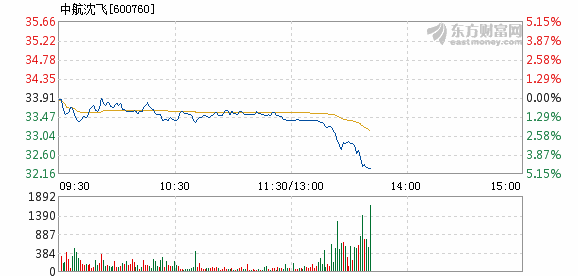 中航沈飞10月29日盘中跌幅达5%