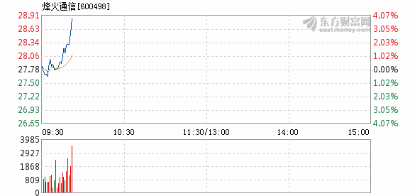 烽火通信10月29日快速上涨
