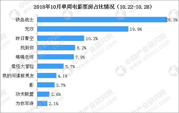 10月内地票房排行榜_2019内地票房破百亿《流浪地球》领跑