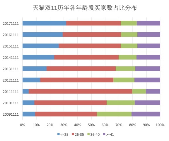 35岁人口占人群比例_2001年以来35岁以下吸毒人员所占比例-2011年中国禁毒报告四(2)