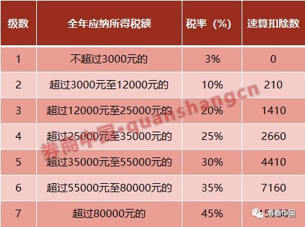 个体缴税起征点_缴税月收入