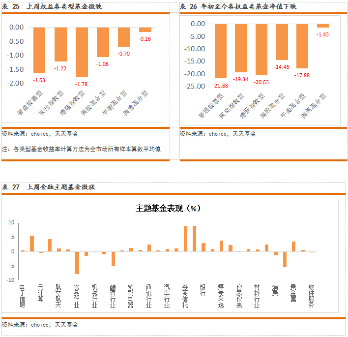权益型基金周报:政策主动呵护 市场情绪修复可