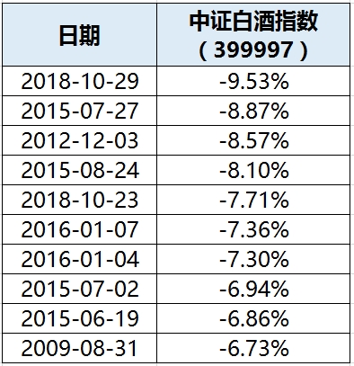 白酒指数差点跌停_天天基金网