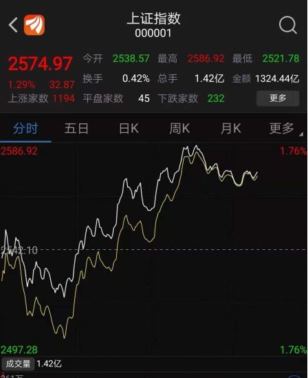 证监会罕见盘中发声 A股应声上涨！如何理解“减少交易阻力”