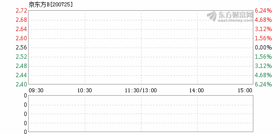 京东方B10月30日开盘跌幅达5%