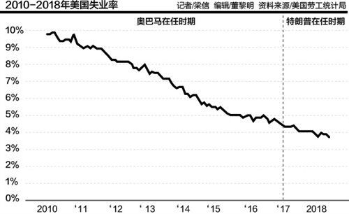“特朗普经济学”期中考：经济非“历史最好” 失业率有水分