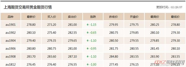 10.31今日黄金价格最新走势分析 黄金价格